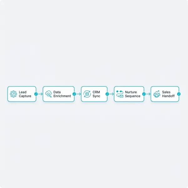 Revenue Operations automation workflow